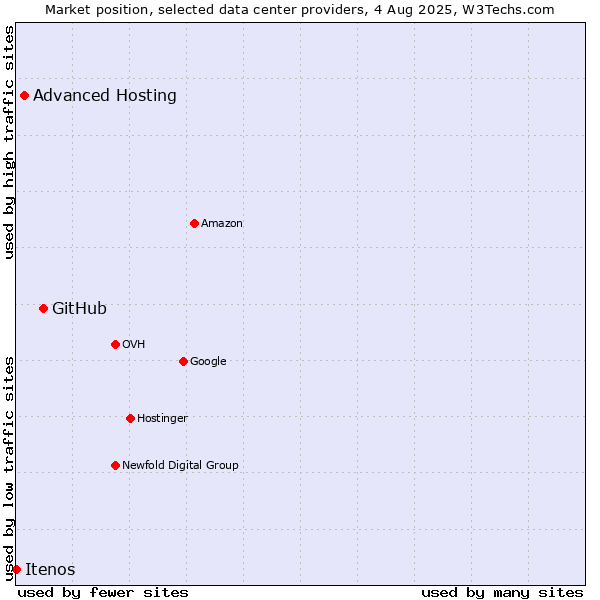 Market position of GitHub vs. Advanced Hosting vs. Itenos