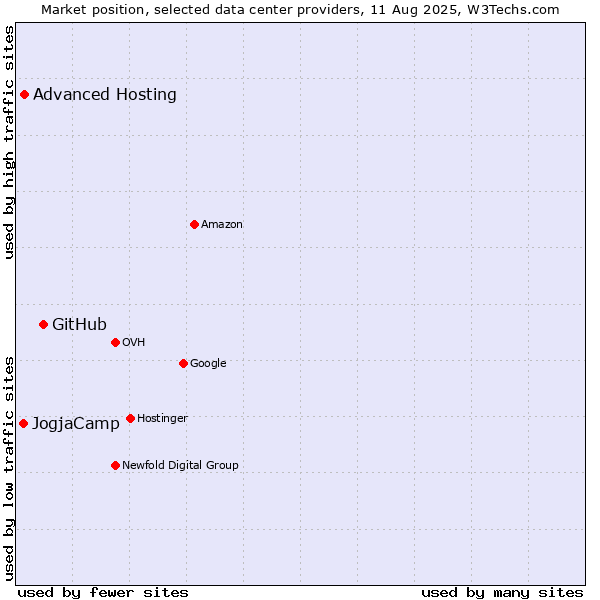 Market position of GitHub vs. Advanced Hosting vs. JogjaCamp