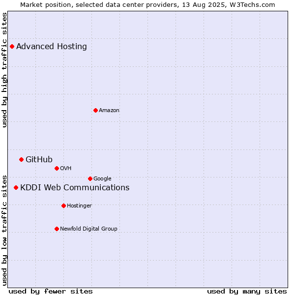 Market position of GitHub vs. KDDI Web Communications vs. Advanced Hosting