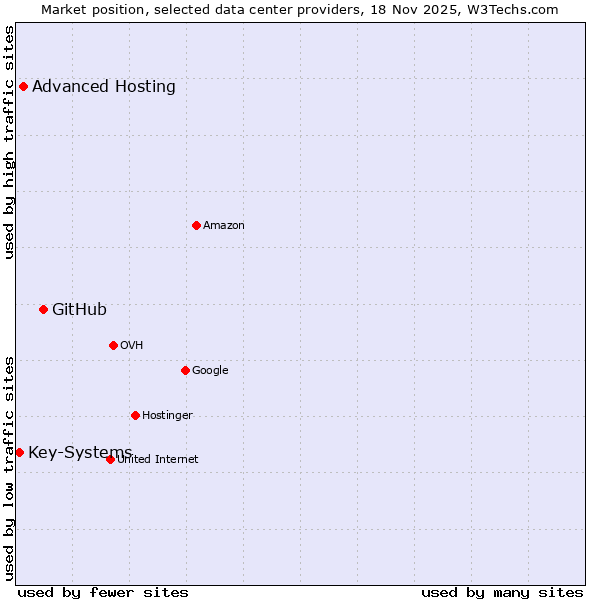 Market position of GitHub vs. Advanced Hosting vs. Key-Systems