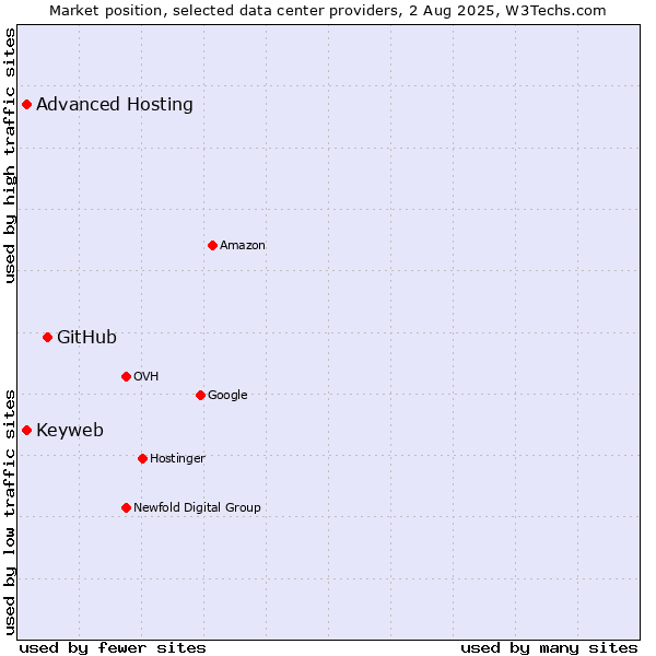 Market position of GitHub vs. Advanced Hosting vs. Keyweb