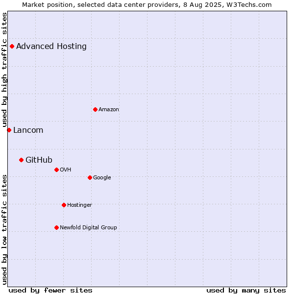 Market position of GitHub vs. Advanced Hosting vs. Lancom