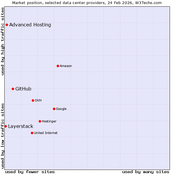 Market position of GitHub vs. Advanced Hosting vs. Layerstack