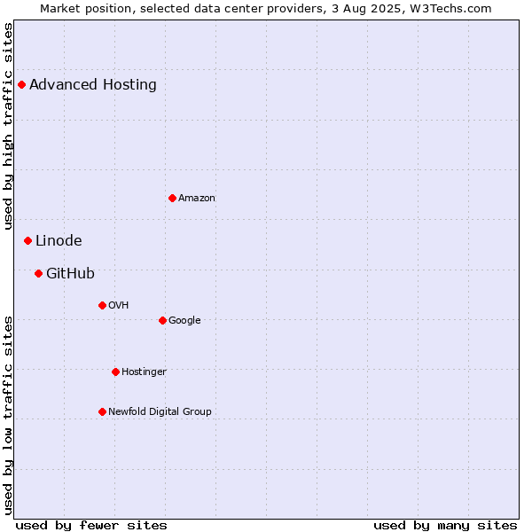 Market position of GitHub vs. Linode vs. Advanced Hosting
