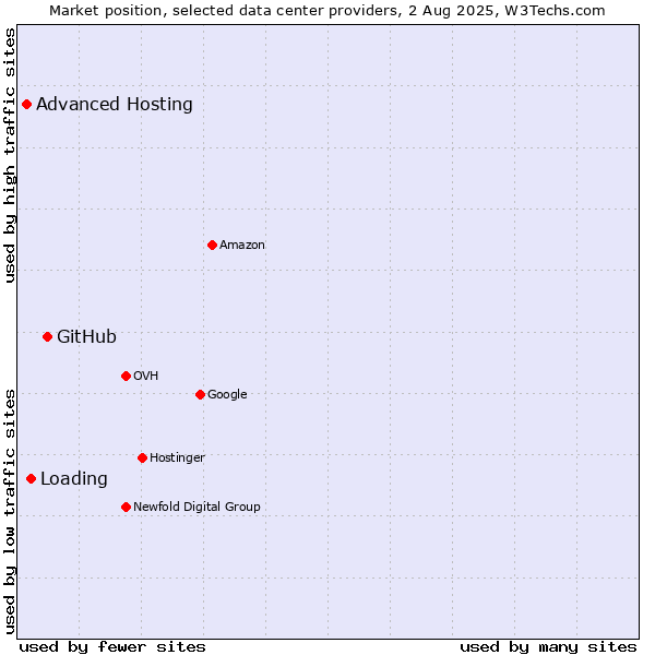 Market position of GitHub vs. Loading vs. Advanced Hosting