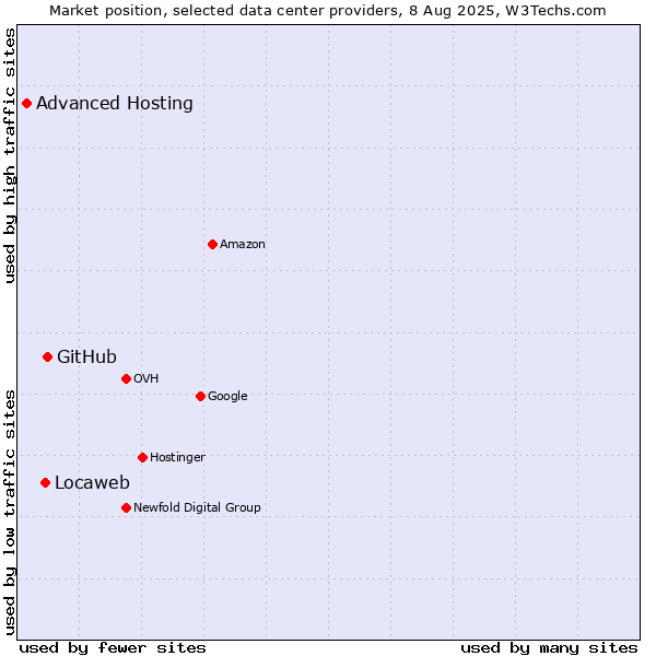 Market position of GitHub vs. Locaweb vs. Advanced Hosting
