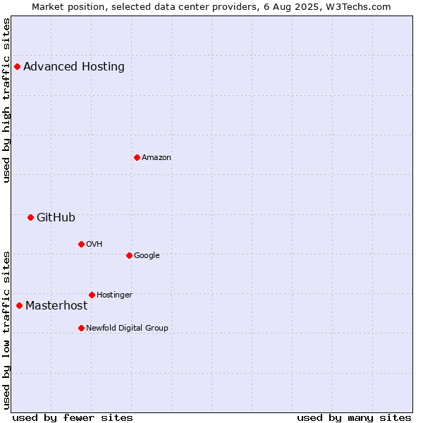 Market position of GitHub vs. Masterhost vs. Advanced Hosting