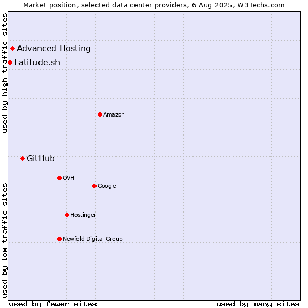 Market position of GitHub vs. Advanced Hosting vs. Latitude.sh