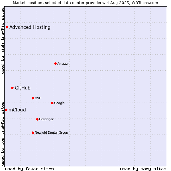 Market position of GitHub vs. Advanced Hosting vs. mCloud
