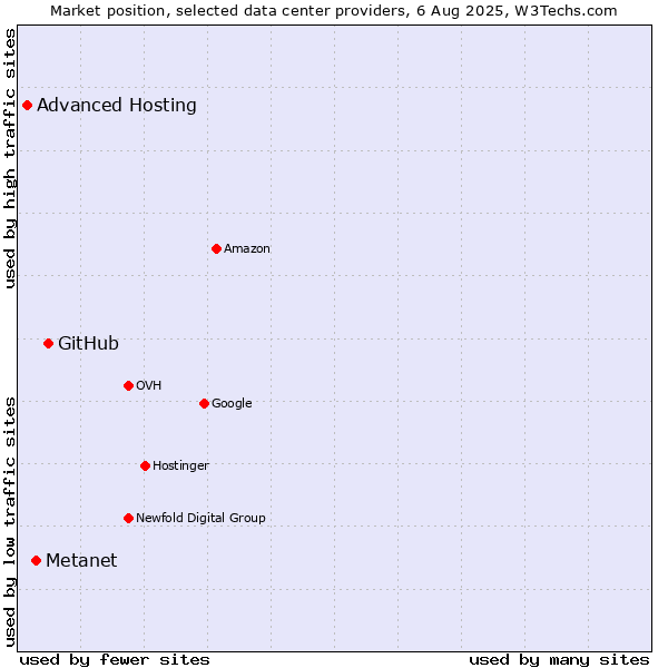 Market position of GitHub vs. Metanet vs. Advanced Hosting