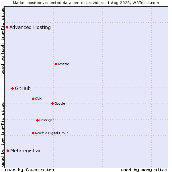 Market position of GitHub vs. Metaregistrar vs. Advanced Hosting
