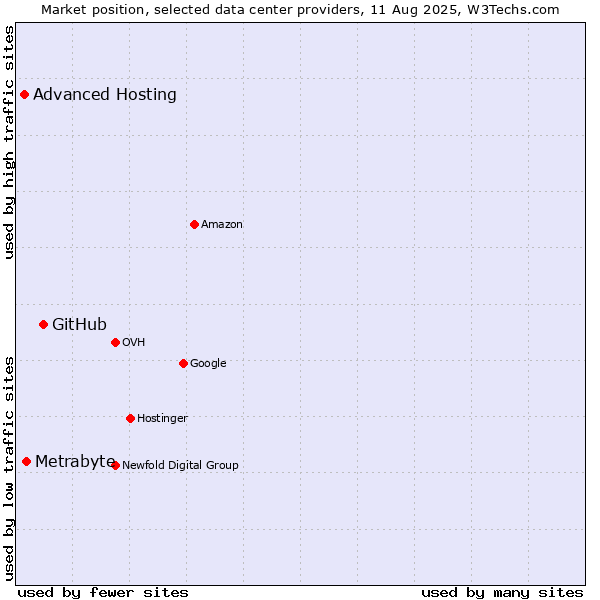 Market position of GitHub vs. Metrabyte vs. Advanced Hosting