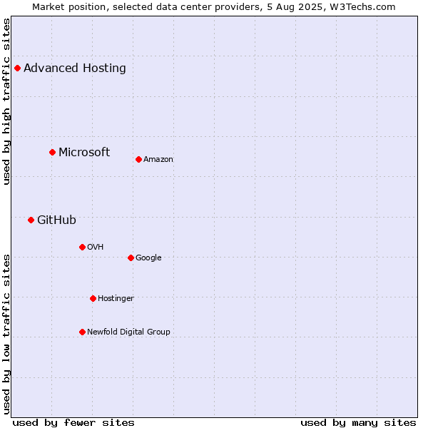 Market position of Microsoft vs. GitHub vs. Advanced Hosting