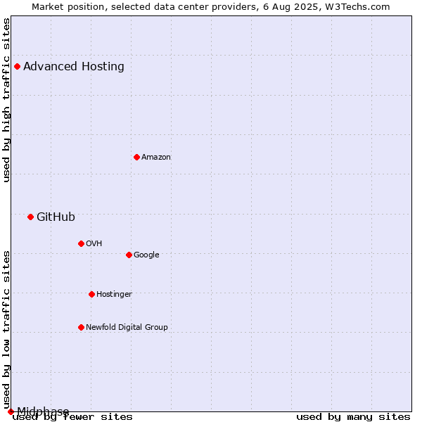 Market position of GitHub vs. Advanced Hosting vs. Midphase