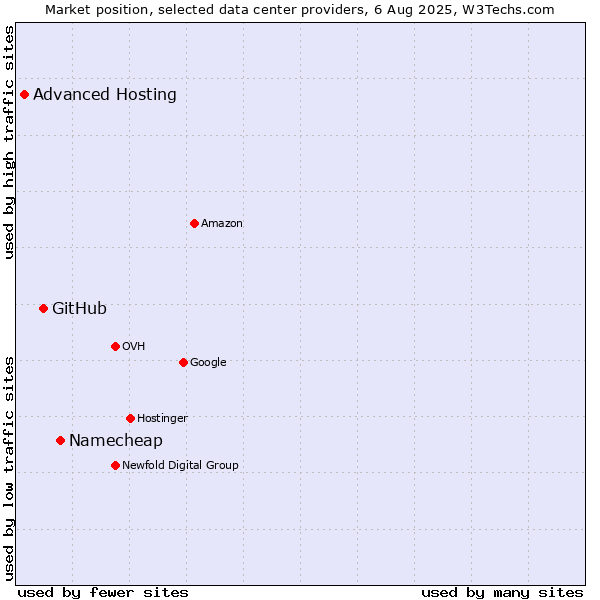 Market position of Namecheap vs. GitHub vs. Advanced Hosting