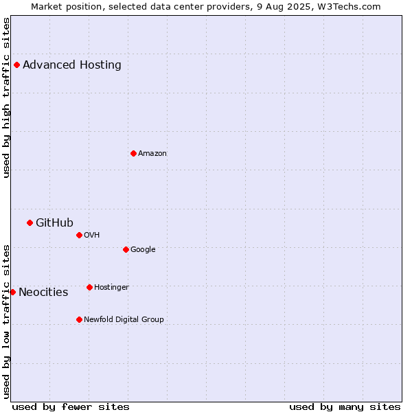 Market position of GitHub vs. Advanced Hosting vs. Neocities