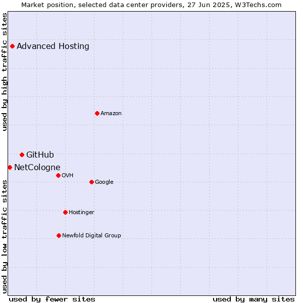 Market position of GitHub vs. Advanced Hosting vs. NetCologne