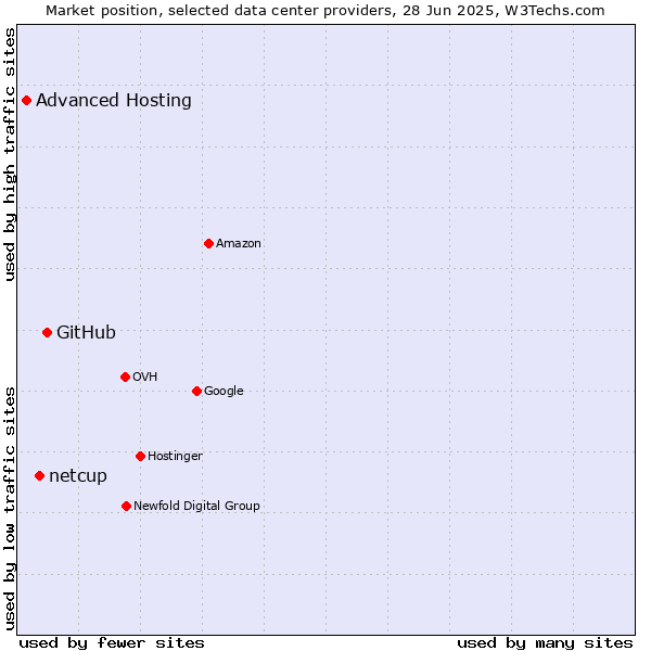 Market position of GitHub vs. netcup vs. Advanced Hosting