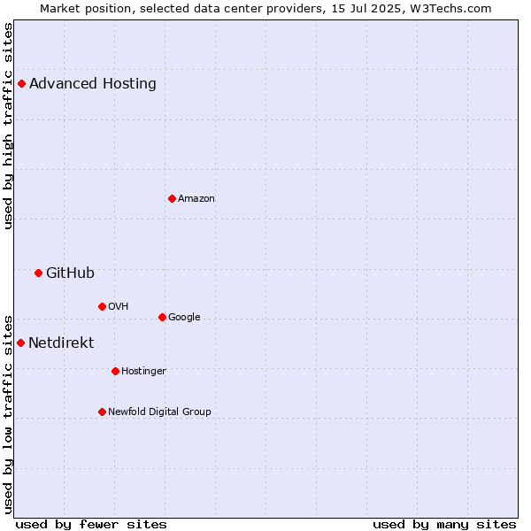 Market position of GitHub vs. Advanced Hosting vs. Netdirekt