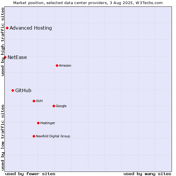 Market position of GitHub vs. Advanced Hosting vs. NetEase