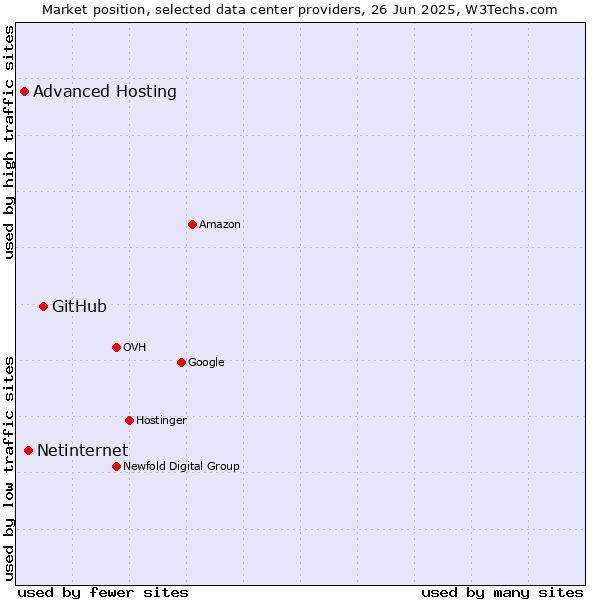 Market position of GitHub vs. Netinternet vs. Advanced Hosting