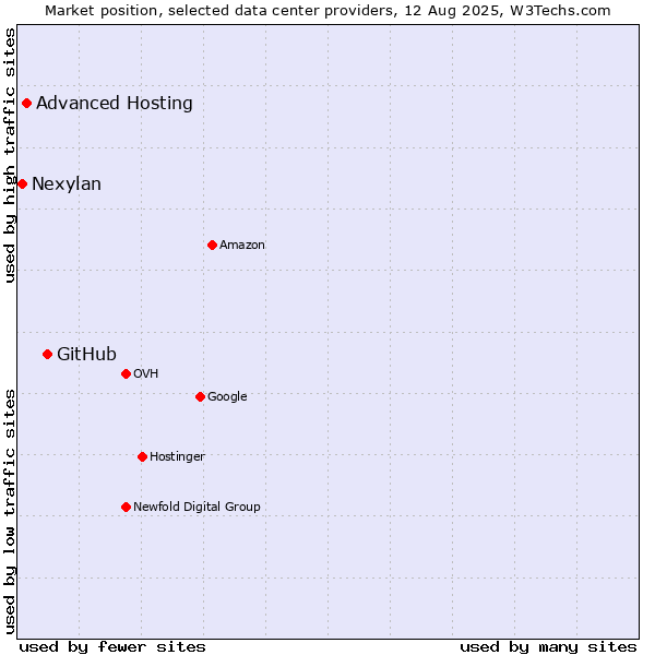 Market position of GitHub vs. Advanced Hosting vs. Nexylan
