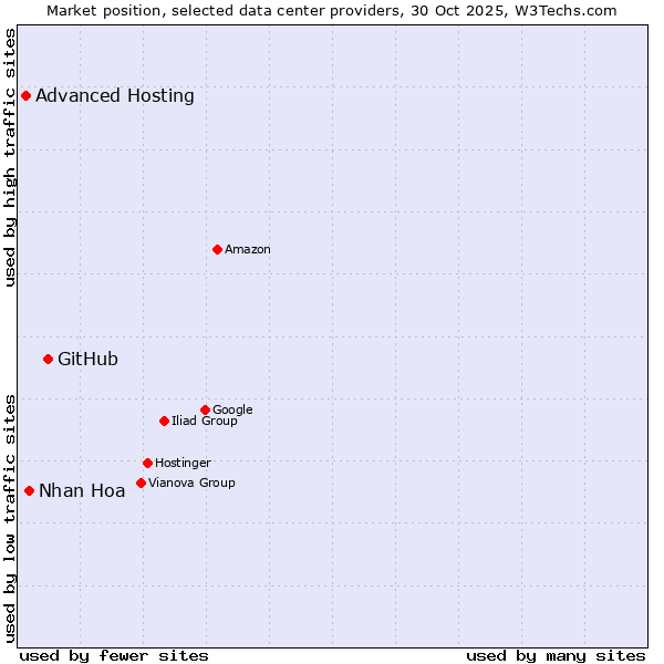 Market position of GitHub vs. Nhan Hoa vs. Advanced Hosting