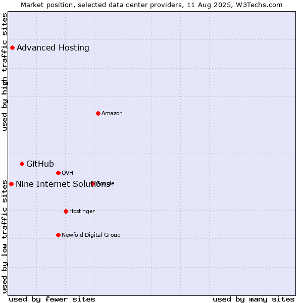 Market position of GitHub vs. Advanced Hosting vs. Nine Internet Solutions