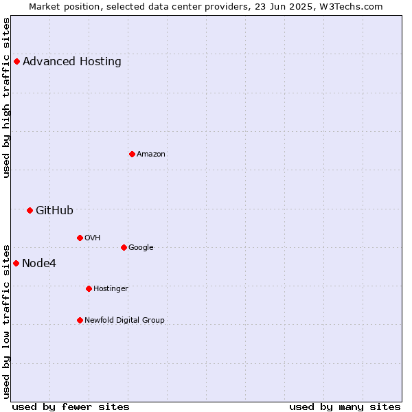 Market position of GitHub vs. Advanced Hosting vs. Node4