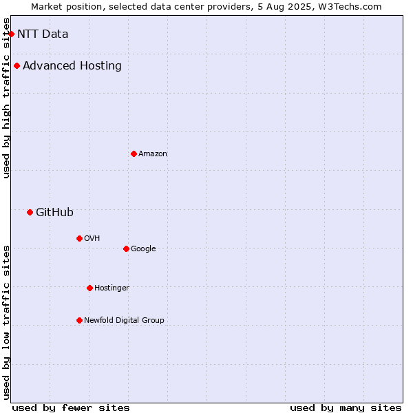 Market position of GitHub vs. Advanced Hosting vs. NTT Data