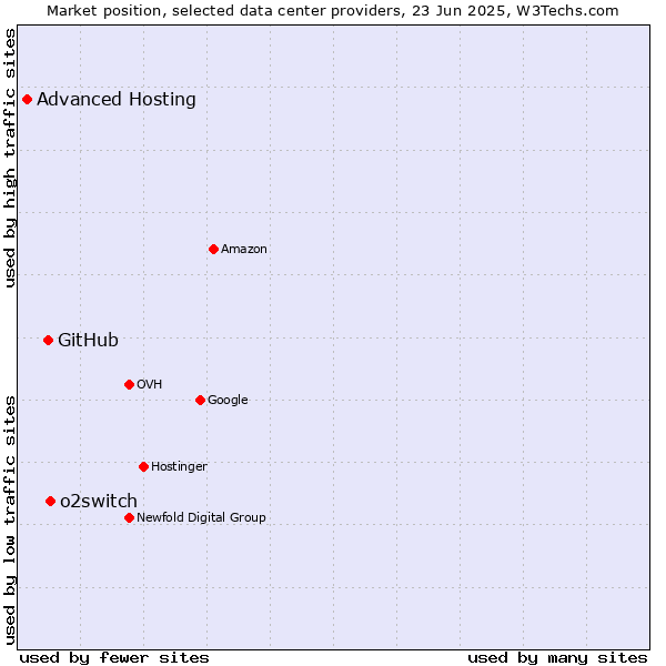 Market position of o2switch vs. GitHub vs. Advanced Hosting