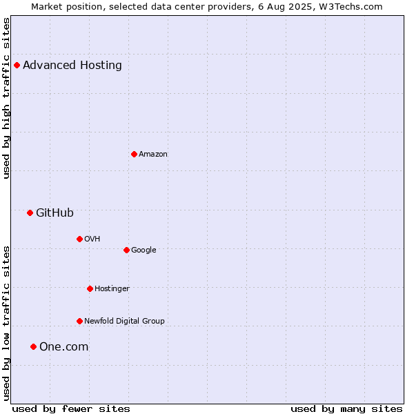 Market position of One.com vs. GitHub vs. Advanced Hosting