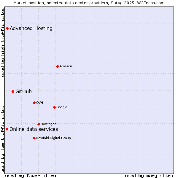 Market position of GitHub vs. Advanced Hosting vs. Online data services