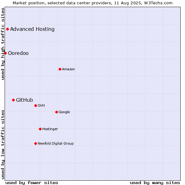 Market position of GitHub vs. Advanced Hosting vs. Ooredoo