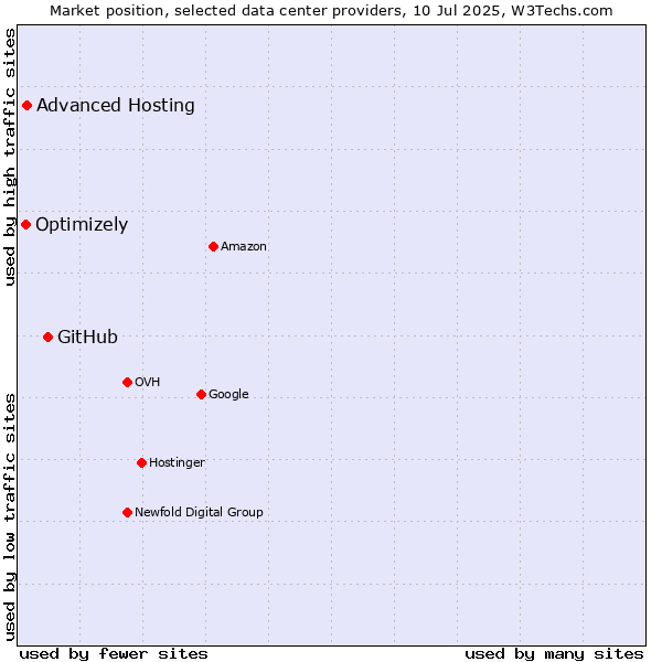 Market position of GitHub vs. Advanced Hosting vs. Optimizely