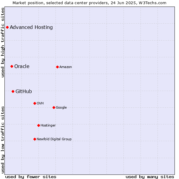 Market position of GitHub vs. Oracle vs. Advanced Hosting