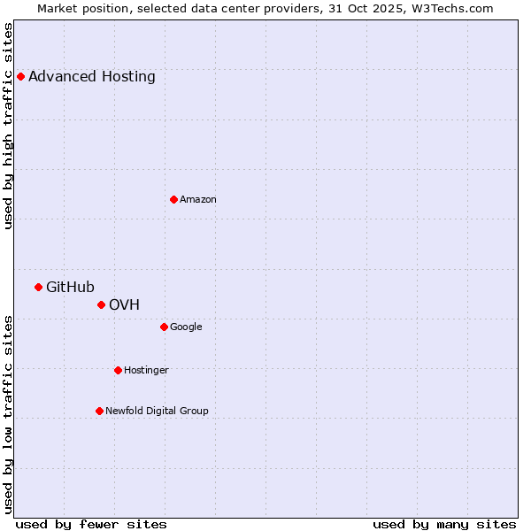 Market position of OVH vs. GitHub vs. Advanced Hosting