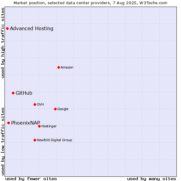 Market position of GitHub vs. PhoenixNAP vs. Advanced Hosting