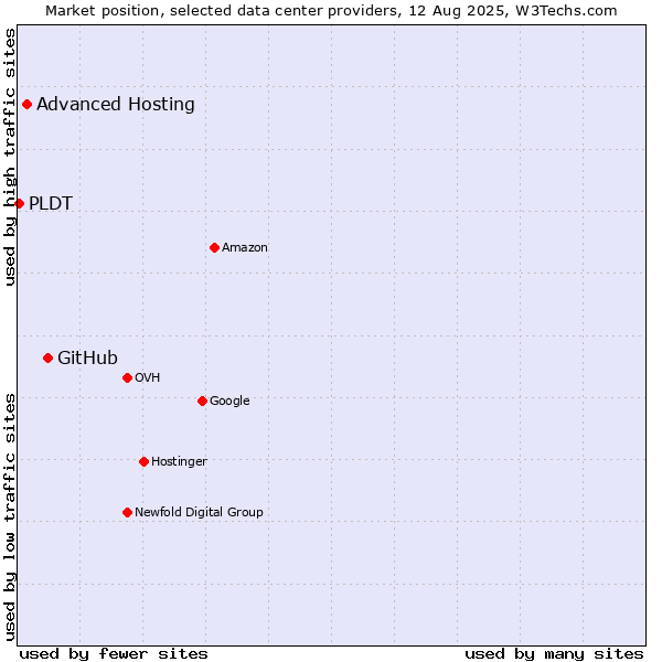 Market position of GitHub vs. Advanced Hosting vs. PLDT