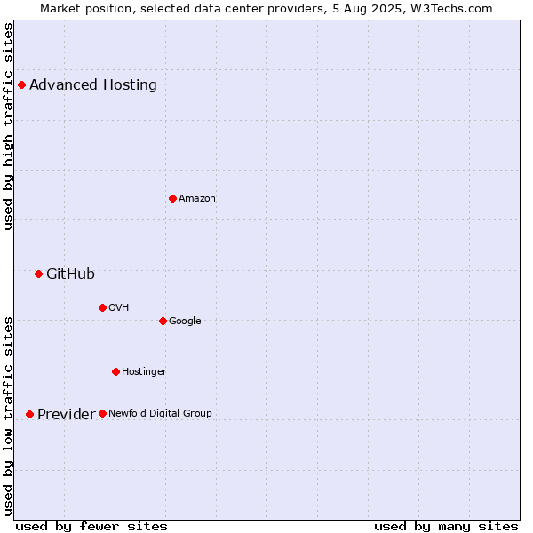 Market position of GitHub vs. Previder vs. Advanced Hosting