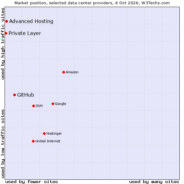 Market position of GitHub vs. Advanced Hosting vs. Private Layer
