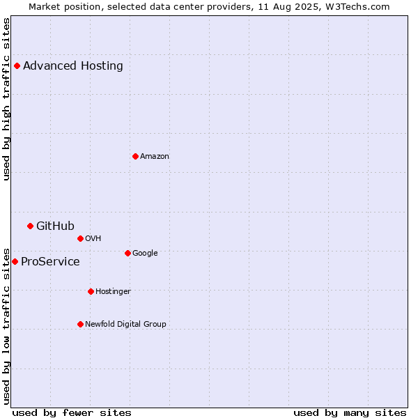 Market position of GitHub vs. Advanced Hosting vs. ProService
