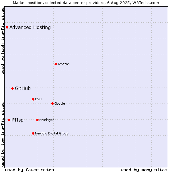 Market position of GitHub vs. PTisp vs. Advanced Hosting
