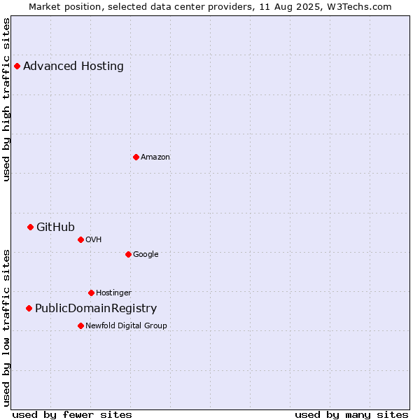 Market position of GitHub vs. PublicDomainRegistry vs. Advanced Hosting