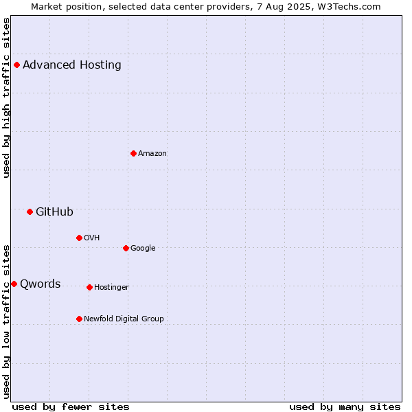 Market position of GitHub vs. Advanced Hosting vs. Qwords