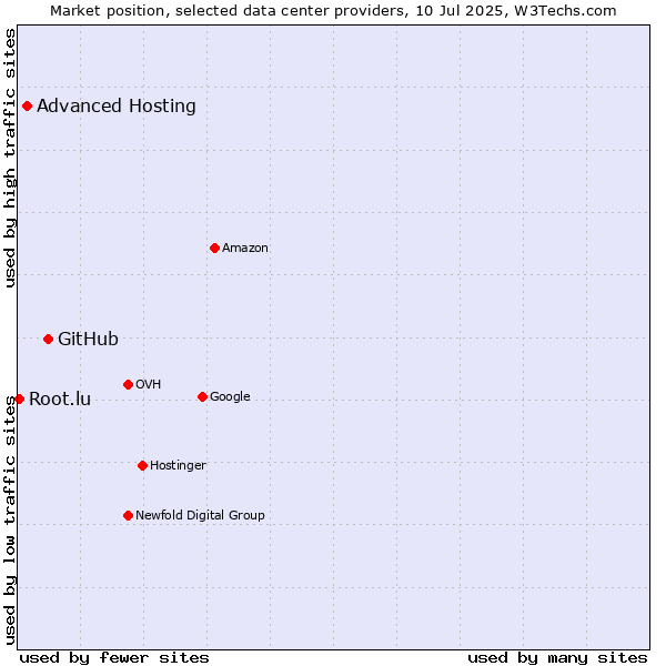 Market position of GitHub vs. Advanced Hosting vs. Root.lu