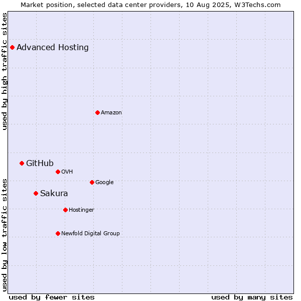 Market position of Sakura vs. GitHub vs. Advanced Hosting