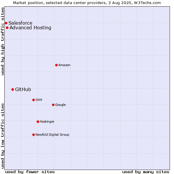 Market position of GitHub vs. Advanced Hosting vs. Salesforce