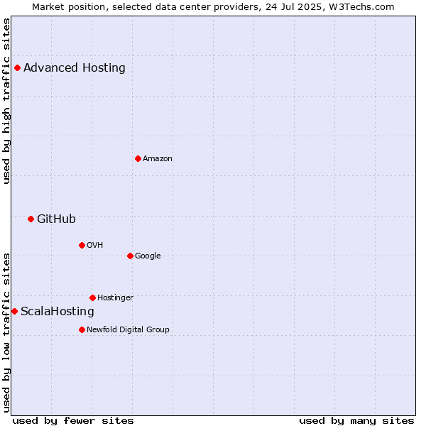 Market position of GitHub vs. Advanced Hosting vs. ScalaHosting