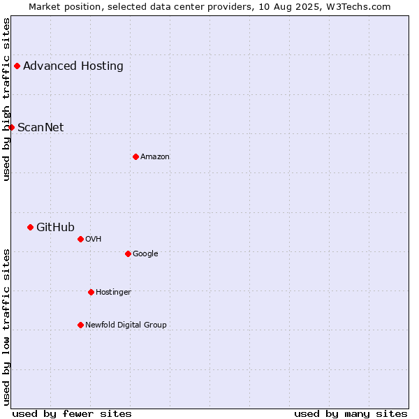 Market position of GitHub vs. Advanced Hosting vs. ScanNet